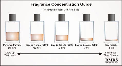 eau de parfum concentration chart.